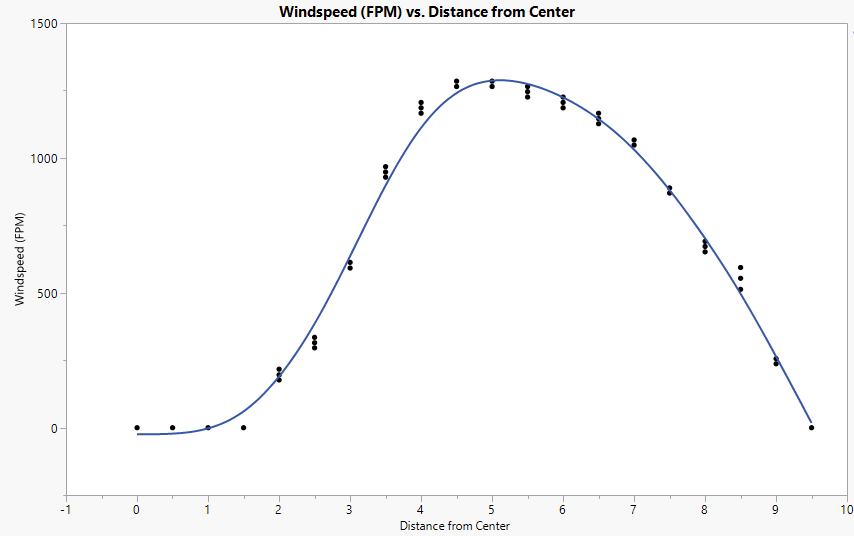 Wind velocity data